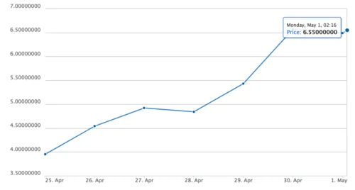 Ethereum Classic Price at All-Time High Hero Image