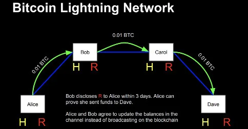 Getting Started with Bitcoin's Lightning Network Hero Image