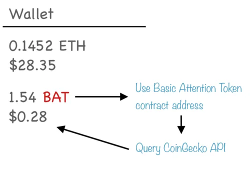 3 steps to power your Ethereum app with token price data using an API Hero Image